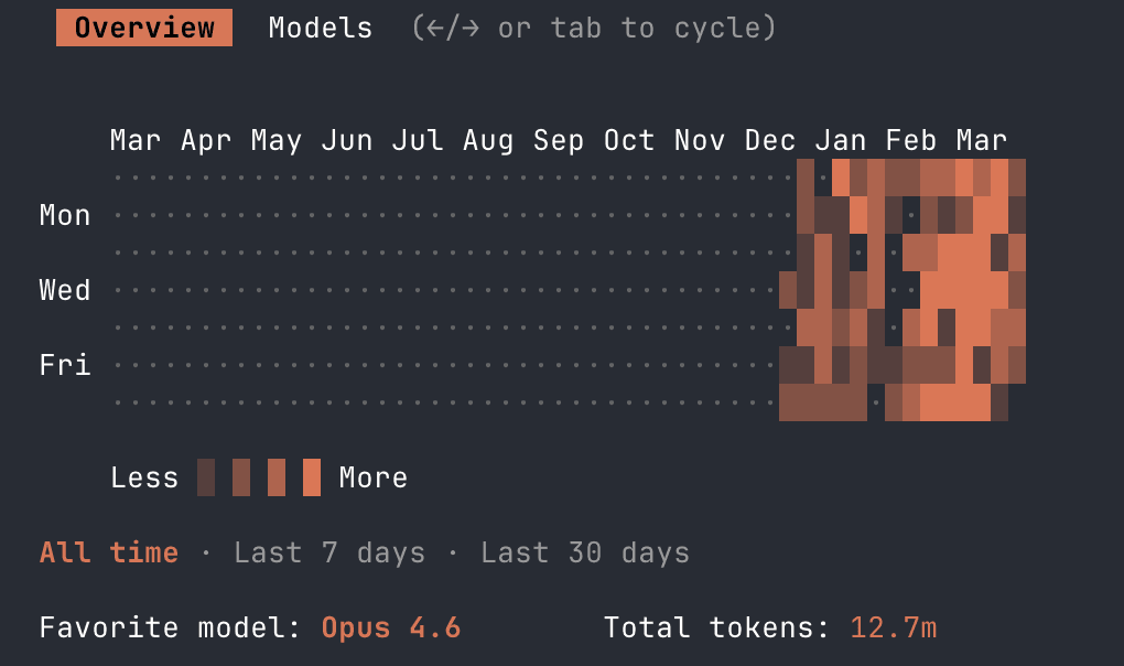 Statistiques Claude Code de Sophiène — 12,7 millions de tokens, modèle Opus 4.6, usage quotidien intensif
